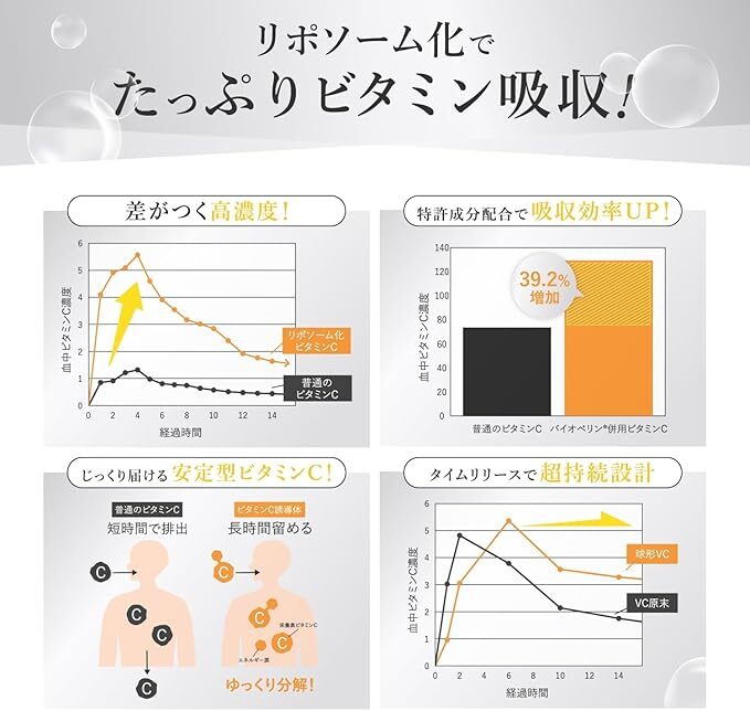 「リポソーム化ビタミンCの吸収効率を示すグラフ。通常のビタミンCと比較して高濃度(最大約5倍)で血中に届けられ、特許取得成分(バイオペリン)配合により39.2%の吸収効率アップを実現。安定型でじっくりと体内に留まり、タイムリリース設計で長時間効果を持続することが明確に分かります。」