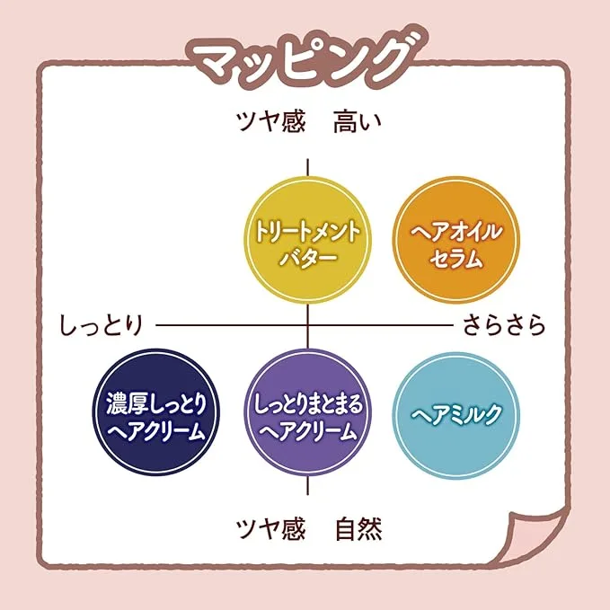 ヘアケアアイテムの質感を比較したマッピング図。縦軸がツヤ感(自然〜高い)、横軸が質感(しっとり〜さらさら)。モモリのヘアミルクは「自然なツヤ感」と「さらさら寄り」に位置し、その他にトリートメントバター、ヘアオイルセラム、しっとりまとまるヘアクリーム、濃厚しっとりヘアクリームなどが配置されている。
