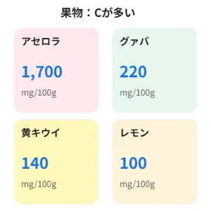 ビタミンC含有量の果物比較：アセロラ1700・グァバ220・黄キウイ140・レモン100（mg/100g）