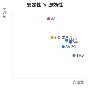 安定性×即効性の散布図：AAは即効性高・安定性低、THDは安定性高、SAP/MAP/AA-2Gは中庸、3-O-エチルは中間