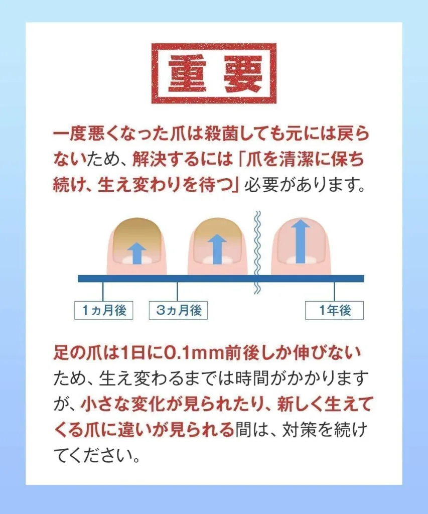 爪水虫対策における「爪の生え変わりの重要性」を解説した注意喚起画像。殺菌しても悪くなった爪は元に戻らず、新しく健康な爪が伸びるまで清潔を保つ必要があることや、足の爪の成長が1日0.1mm程度と遅いことが図解されている。