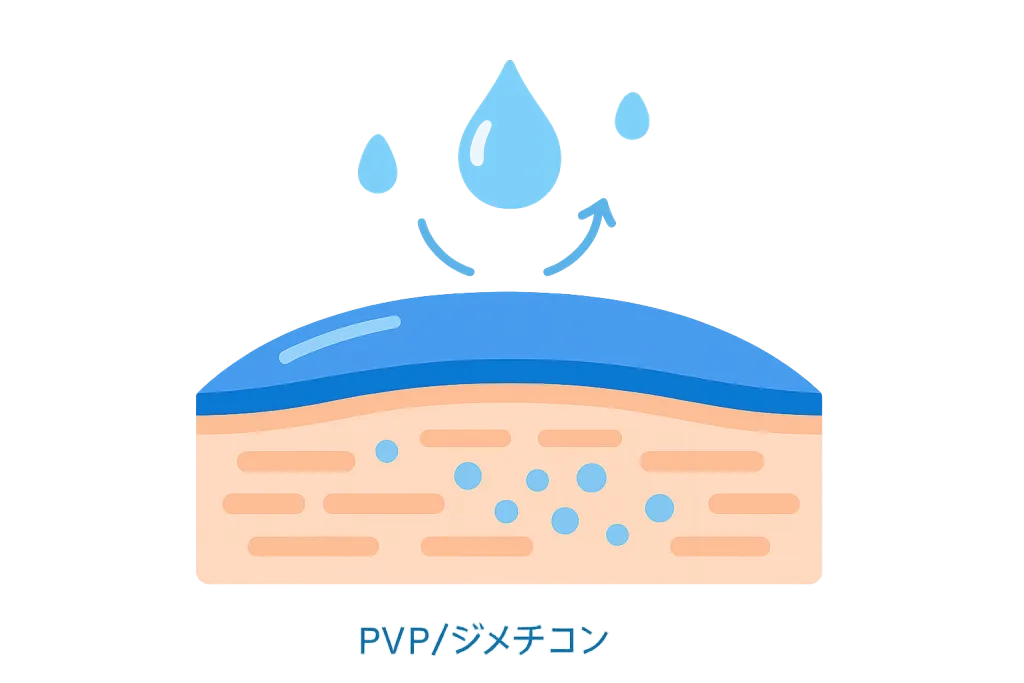 ジメチコンとPVPの薄膜が角質をコートし、グリセリンが水分保持