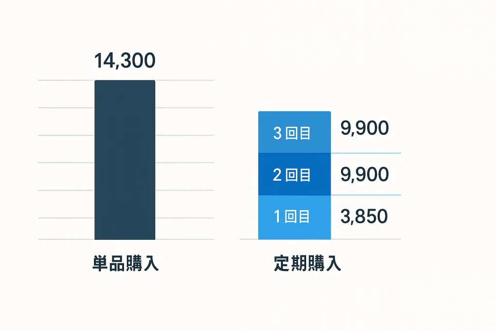定期1〜3回目の支払い総額と単品購入の比較を示す棒グラフ