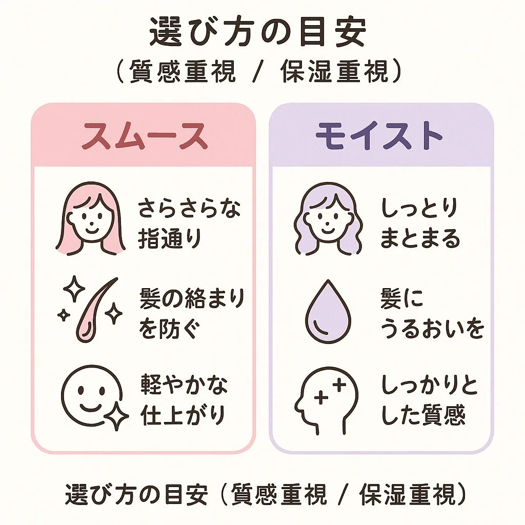 ヘアオイルの選び方の目安（スムース／モイスト比較表）｜スムース＝さらさら・絡まり防止・軽仕上げ／モイスト＝しっとり・うるおい・重ため質感。