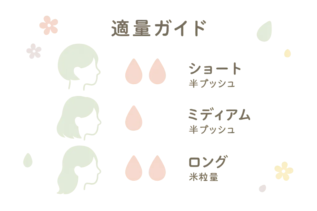 ヘアオイルの適量ガイド図解｜長さ別の使い方：ショート＝半プッシュ、ミディアム＝半プッシュ、ロング＝米粒量。付けすぎ防止・スタイリング前の参考イラスト。