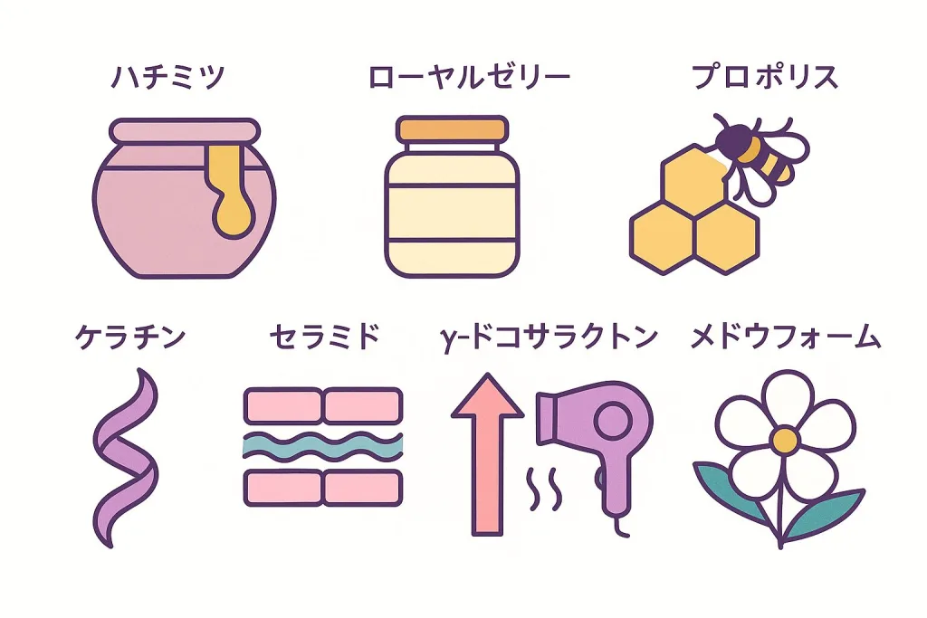 成分アイコン一覧｜ハチミツ／ローヤルゼリー／プロポリス／ケラチン／セラミド／γ-ドコサラクトン／メドウフォームの特徴紹介。