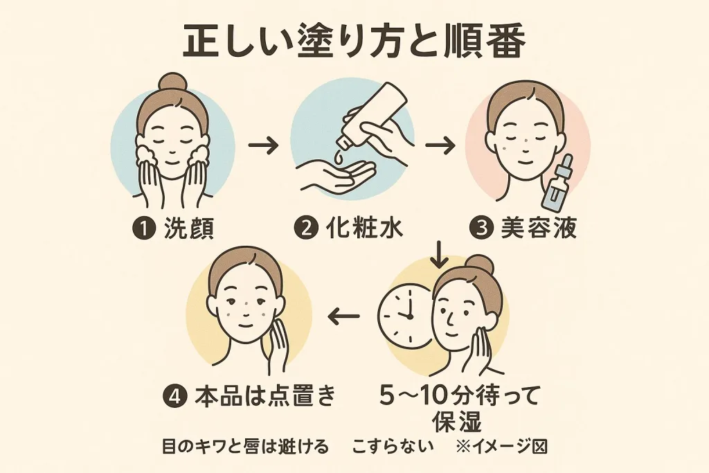 ウルトラフィルの使い方フロー。①洗顔→②化粧水→③美容液→④本品は点置き、こすらず5〜10分待ってから保湿。目のキワ・唇は避ける。