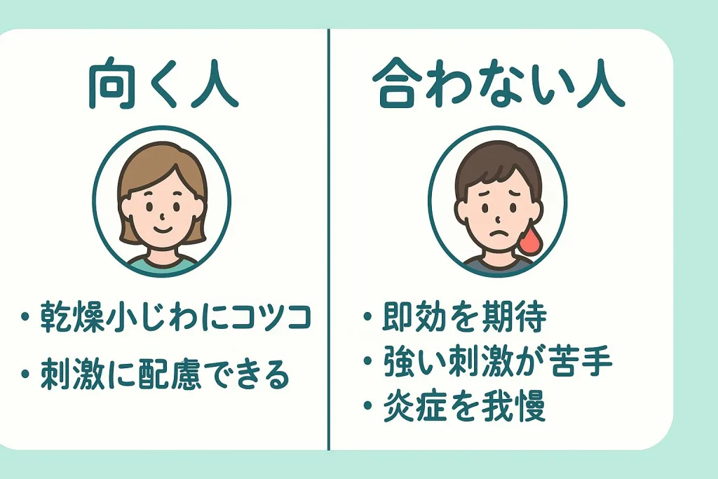 ウルトラフィルが向く人・合わない人の早見表。乾燥小じわにコツコツ取り組める人は向く、即効を期待・強い刺激が苦手・炎症を我慢する人は不向きと示す図。