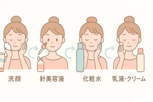 針美容液の塗る順番図解。洗顔→針美容液→化粧水→乳液・クリームのステップをイラストで説明。