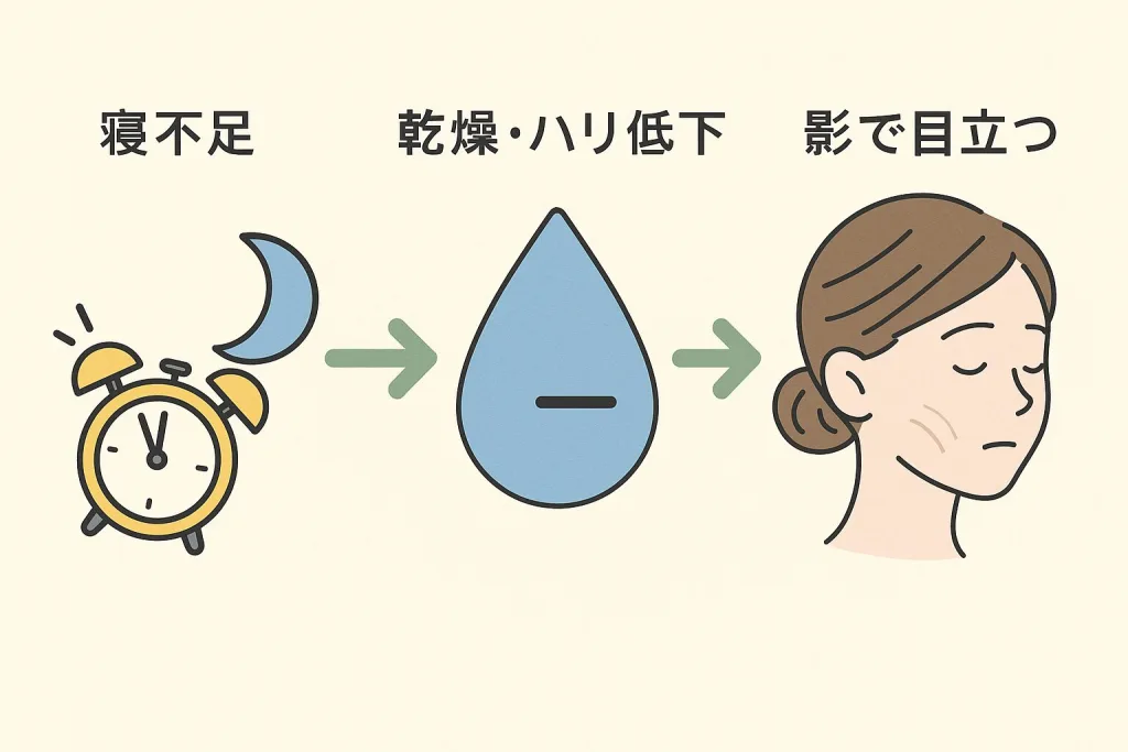 寝不足が肌の乾燥やハリ低下を招き、ほうれい線の影が目立つ流れを解説した図。睡眠不足→水分低下→シワ強調の原因をわかりやすく示す。