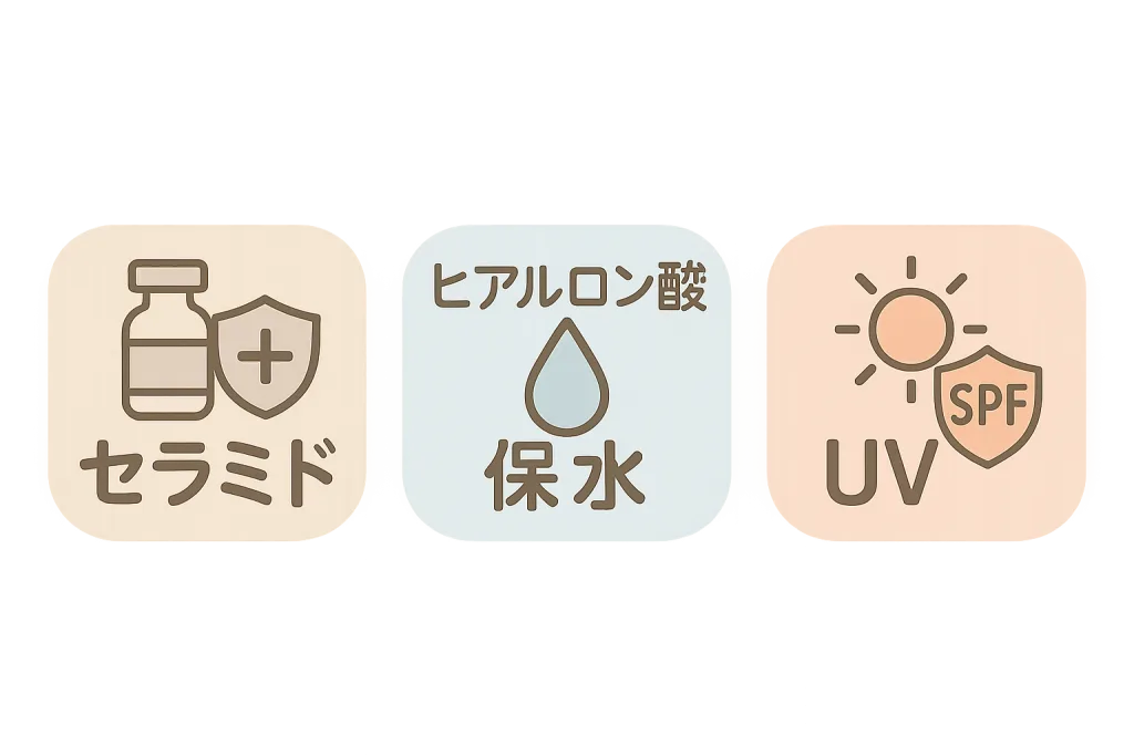スキンケア有効成分を示すアイコン。セラミドでバリア保湿、ヒアルロン酸で水分保持、UVケアで紫外線ダメージ防止。乾燥・シワ対策に欠かせない成分を視覚的に解説。