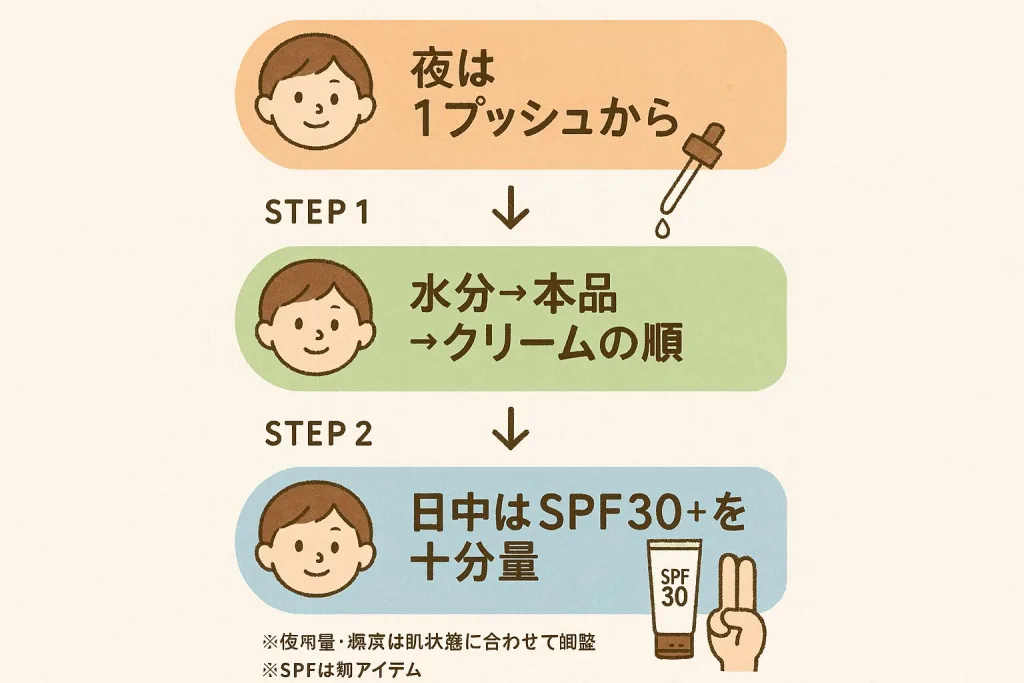 レチベイビーの使い方を3ステップで図解。夜は1プッシュから、水分→本品→クリームの順に重ね、日中はSPF30+を十分量。朝夜OKで継続しやすい角質ケア手順。