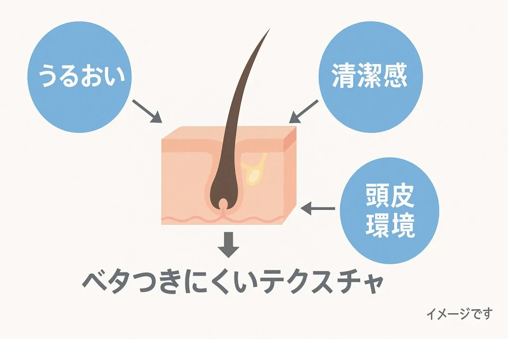 オーリム スカルプセラムβの成分イメージ。うるおい・清潔感・頭皮環境を整える働きをイラストで説明した図。