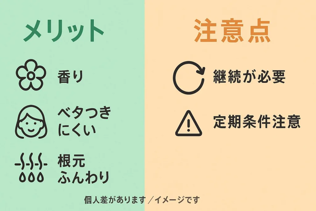 オーリム スカルプセラムβの口コミ傾向を図解。香りやベタつきにくさなどの良い点と、継続が必要・定期条件の注意点を比較したイメージ。
