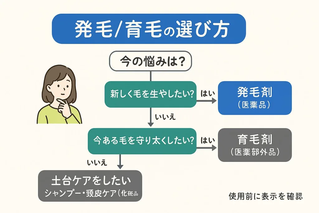 自分に合う発毛剤・育毛剤・化粧品を選ぶ手順を示すフローチャート。悩み別に「新しく毛を生やしたい」「今ある毛を守り太くしたい」「土台ケアをしたい」で選択肢を案内する図。