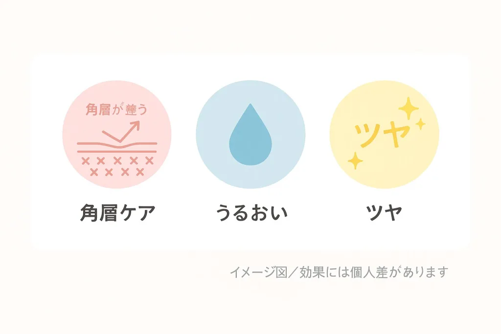 レチベイビーの特徴である角層ケア・うるおい・ツヤの3要素をアイコンで説明した図。肌を整えながらうるおいを保つ目的を示すイメージ。