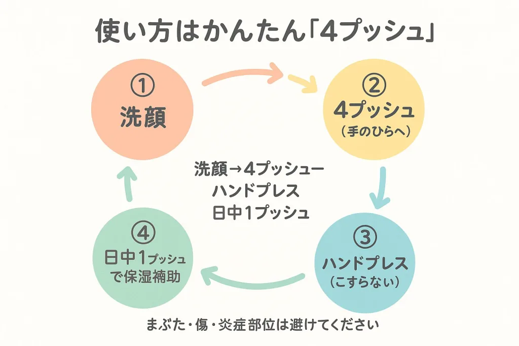 プレミアムリッチプラスの使い方を4ステップで示す図。①洗顔②手のひらに4プッシュ③ハンドプレス④日中1プッシュで保湿補助。まぶたや傷は避ける注意付き。