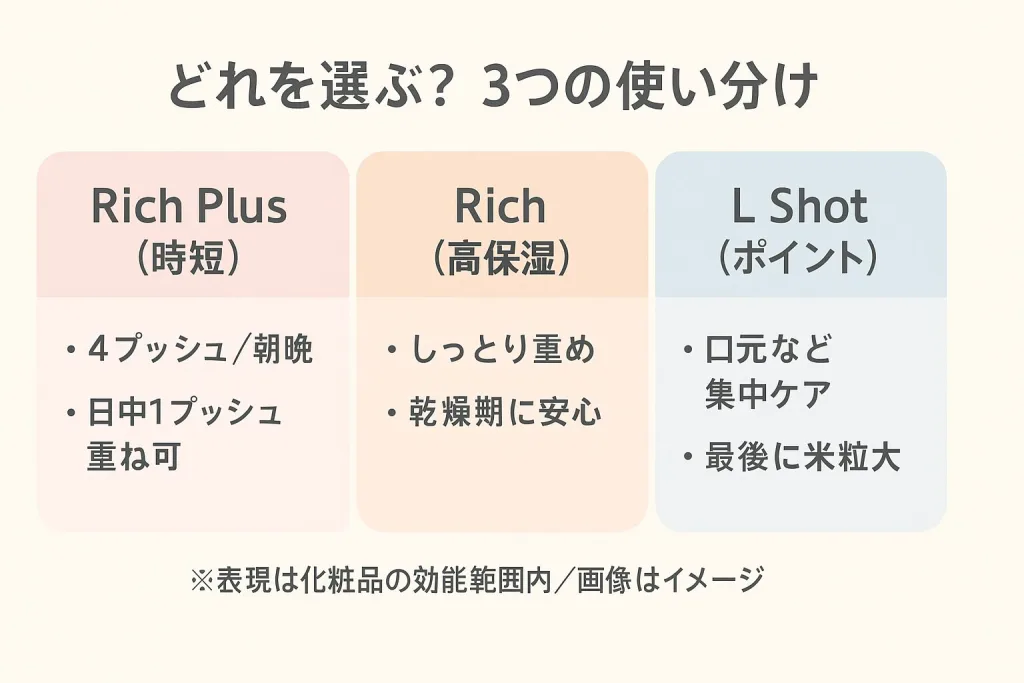 ハリッチの3種類の美容液を比較する表。Rich Plusは時短タイプで4プッシュ朝晩、Richは高保湿タイプで乾燥期に安心、L Shotはポイント用で口元など集中ケア。効能は化粧品範囲内。
