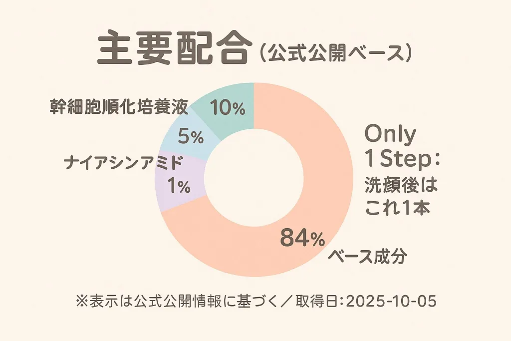 プレミアムリッチプラスの主要成分を割合で示す円グラフ。幹細胞順化培養液10％、ナイアシンアミド5％、フラーレン1％、ベース成分84％。洗顔後1本で使えるOnly 1 Step美容液。
