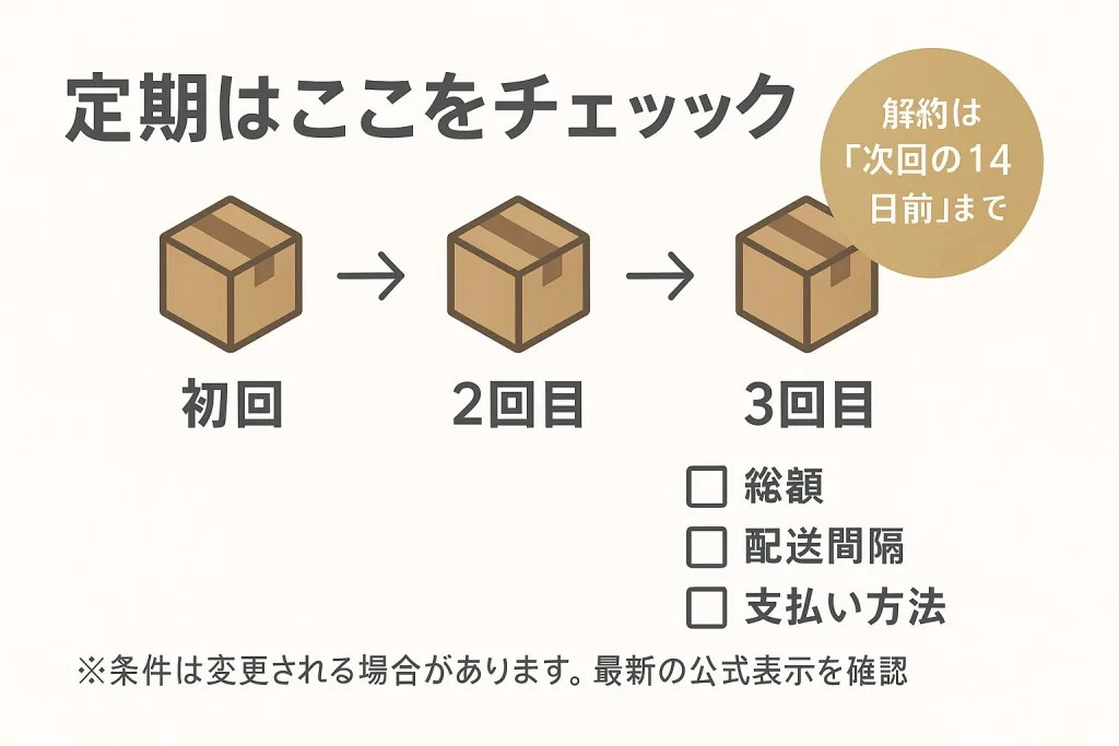 プレミアムリッチプラスの定期購入サイクルを示す図。初回→2回目→3回目と続き、解約は「次回の14日前」まで。総額・配送間隔・支払い方法を確認するチェック付き。