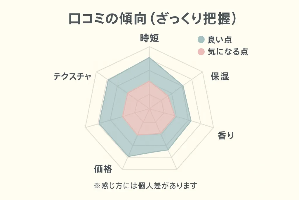 プレミアムリッチプラスの口コミ評価をまとめたレーダーチャート。良い点は時短・保湿・香り、気になる点は価格やテクスチャ。感じ方には個人差があるとの注記あり。