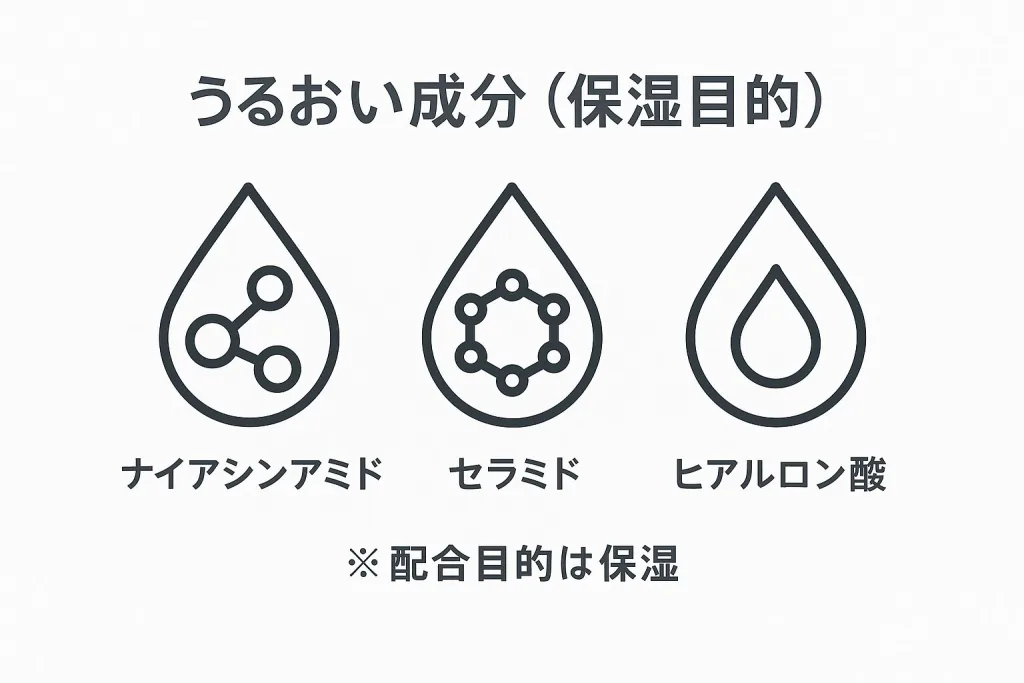 ヒロインメイク フワットキープ パウダーのうるおい成分イメージ（保湿目的）：ナイアシンアミド・セラミド・ヒアルロン酸のアイコン図