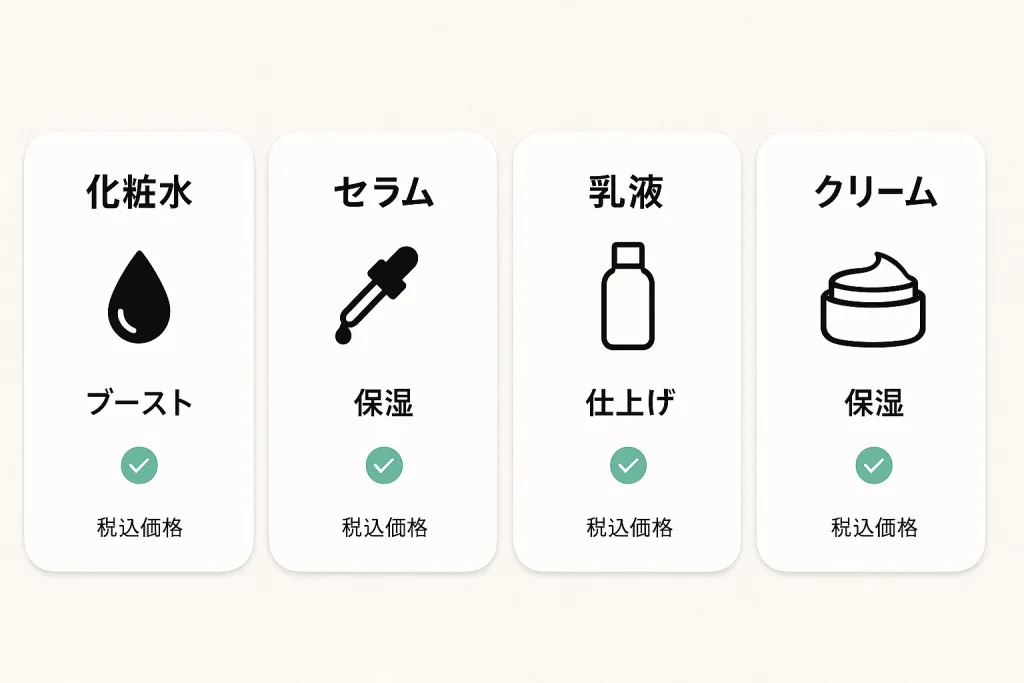 スキンケアの順番・役割比較｜化粧水（ブースト）・セラム（保湿）・乳液（仕上げ）・クリーム（保湿）をアイコンで分かりやすく表示、税込価格表記