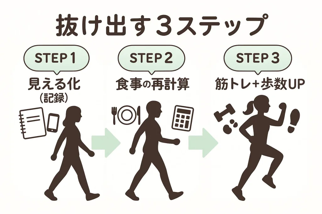 ダイエット停滞期を科学的に抜け出す3ステップを解説するイラスト。「STEP1 見える化（記録）」「STEP2 食事の再計算」「STEP3 筋トレ＋歩数UP」と描かれ、女性シルエットが段階的に前進していく図。停滞期の改善行動を視覚的に説明。