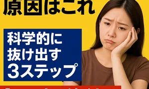 ダイエット停滞期に悩む女性が考え込む様子。黄色の背景に「ダイエット停滞期の原因はこれ」「科学的に抜け出す3ステップ」「いつまで続くか完全ガイド」という文字が入り、停滞期の原因と解決法を解説する記事のメインビジュアル。