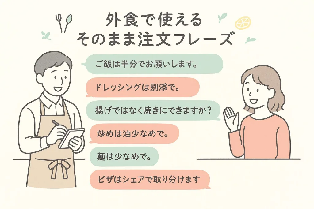 ダイエット中でも使える外食時の注文フレーズをまとめたイラスト。「ご飯は半分で」「ドレッシングは別添え」「焼きにできますか?」「油少なめで」「麺は少なめ」「ピザはシェアで」など、店員に伝えやすい食事カスタム例を紹介。