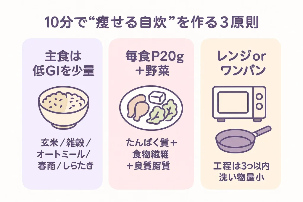 10分で作れる“痩せる自炊”の3原則を紹介した図解。「主食は低GIを少量（玄米・雑穀・オートミールなど）」「毎食P20g＋野菜（たんぱく質＋食物繊維＋良質脂質）」「レンジorワンパン（3工程以内・洗い物最小）」と解説。