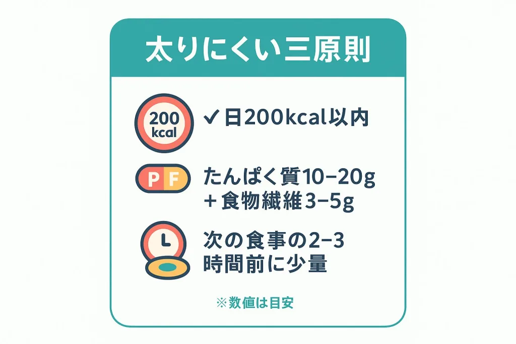 間食を太りにくくする三原則をまとめた図。「1日200kcal以内」「たんぱく質10〜20g＋食物繊維3〜5g」「次の食事の2〜3時間前に少量」と書かれ、健康的な間食習慣の基準を示すイラスト。