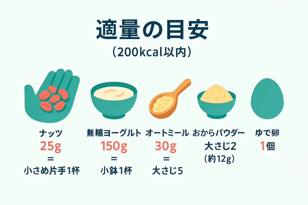 ダイエット中の間食に適した「200kcal以内の量」を図解。ナッツ25g＝片手1杯、無糖ヨーグルト150g＝小鉢1杯、オートミール30g＝大さじ5、おからパウダー大さじ2（約12g）、ゆで卵1個など、食べすぎ防止に役立つ目安を示すイラスト。