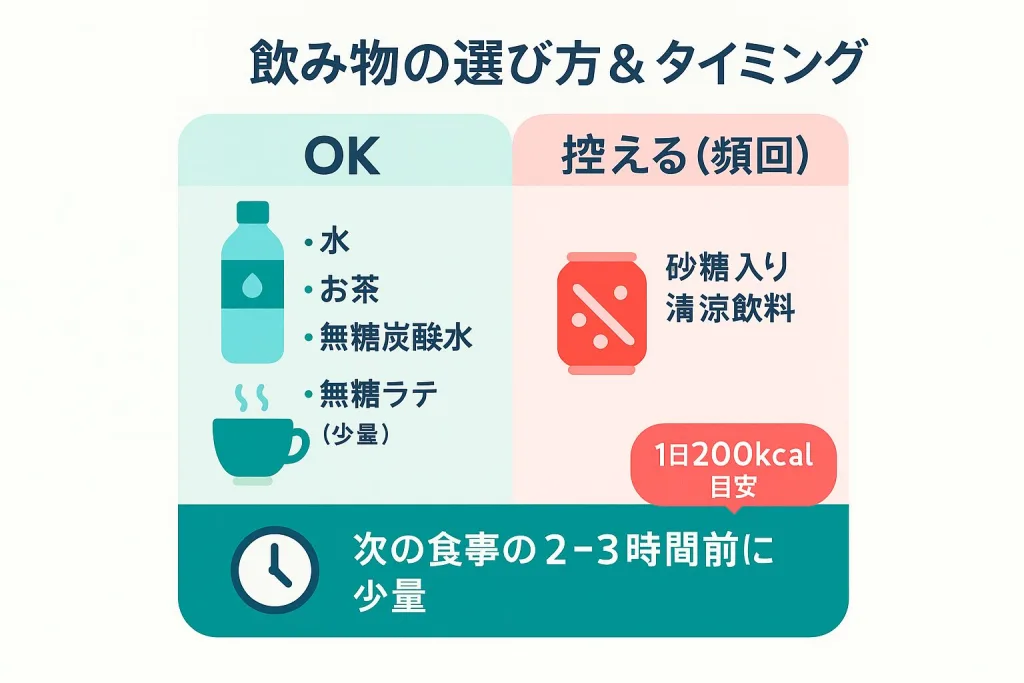 「飲み物の選び方＆タイミング」を解説したイラスト。OK：水・お茶・無糖炭酸水・無糖ラテ（少量）／控える：砂糖入り清涼飲料。1日200kcal目安で「次の食事の2〜3時間前に少量」と記載。ダイエット中の正しい飲み物選びを指南。