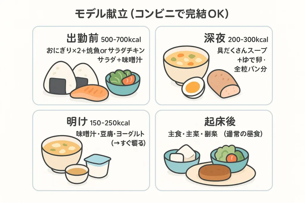 夜勤勤務者向けのモデル献立を紹介する図。「出勤前：おにぎり×2＋焼魚orサラダチキン＋サラダ＋味噌汁（500〜700kcal）」「深夜：具だくさんスープ＋ゆで卵＋全粒パン（200〜300kcal）」「明け：味噌汁・豆腐・ヨーグルト（150〜250kcal）」「起床後：通常の昼食」と書かれている。