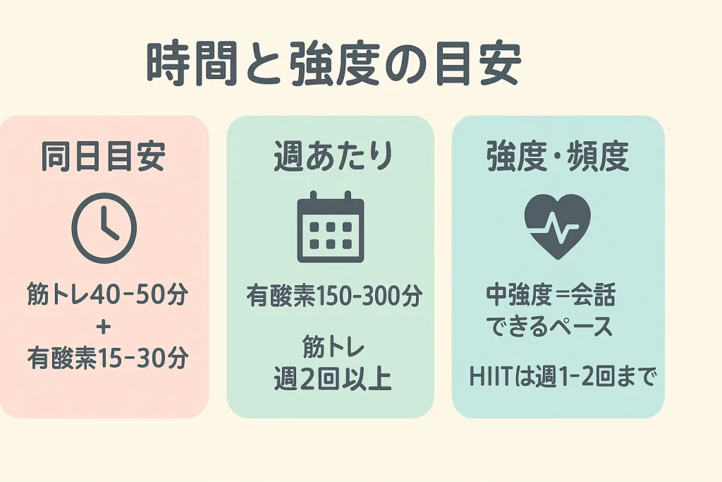 有酸素運動と筋トレの理想的な時間・頻度・強度をまとめた図。
・同日：筋トレ40〜50分＋有酸素15〜30分
・週あたり：有酸素150〜300分＋筋トレ週2回以上
・強度：中強度（会話できるペース）、HIITは週1〜2回まで
の3項目をわかりやすく表示。