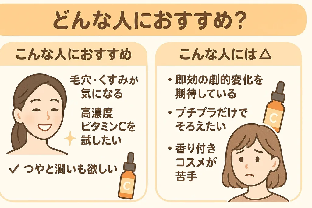 「KINUI C25リッチセラムがどんな人におすすめかを比較した図解|毛穴・くすみが気になる人にはおすすめ・即効の劇的変化やプチプラだけを求める人には△と説明するイラスト」