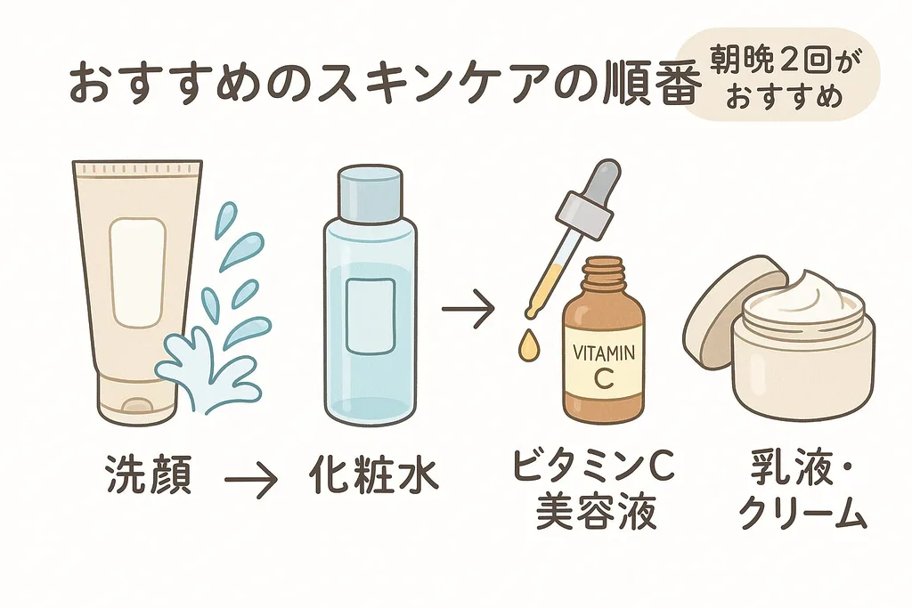 「洗顔→化粧水→ビタミンC美容液→乳液・クリームの順番を示したスキンケア手順イラスト｜KINUI C25など高濃度ビタミンC美容液の正しい使い方」