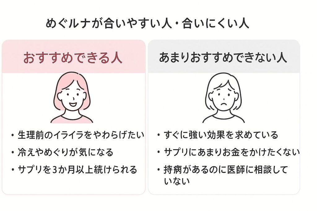 めぐルナが合いやすい人・合いにくい人を比較した図で、生理前のイライラや冷えが気になる人におすすめであることを説明