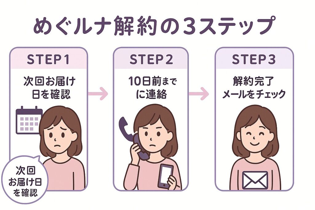 めぐルナ解約の3ステップ図解｜STEP1次回お届け日を確認・STEP2発送10日前までに電話連絡・STEP3解約完了メールをチェックする流れを示したインフォグラフィック
