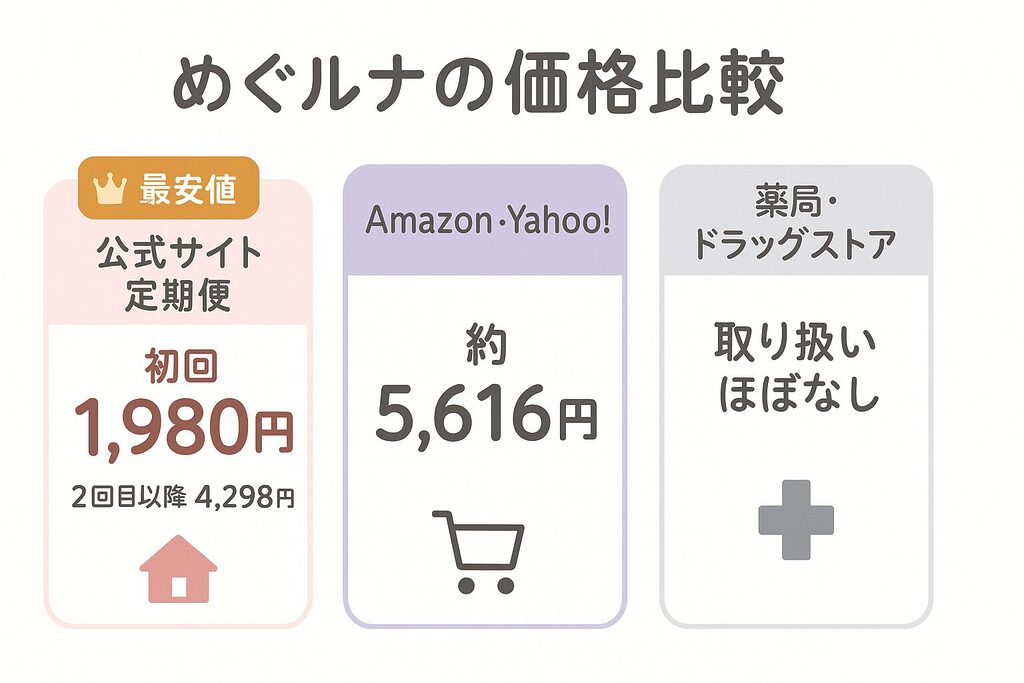 めぐルナの価格比較図解｜最安値は公式サイト定期便の初回1,980円・2回目以降4,298円で、Amazon・Yahoo!は約5,616円、薬局やドラッグストアは取り扱いほぼなしと示したインフォグラフィック