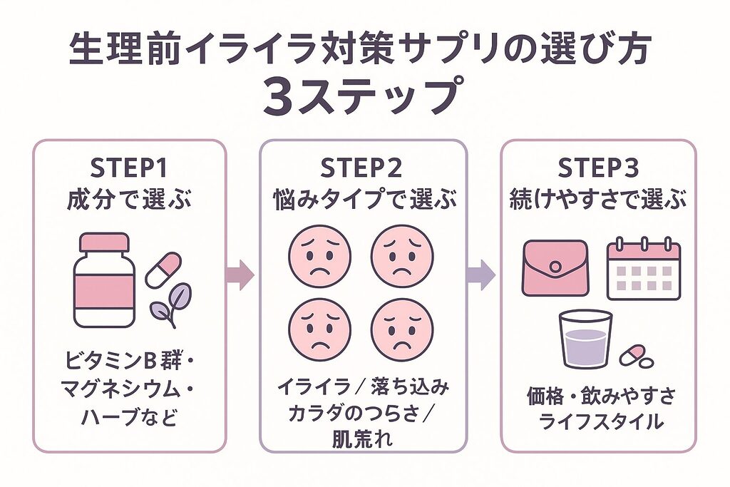 生理前イライラ対策サプリの選び方3ステップをまとめた図解｜ビタミンB群・マグネシウム・ハーブなど成分、悩みタイプ別、続けやすさで選ぶポイントを整理した「生理前 イライラ サプリ おすすめ」解説インフォグラフィック