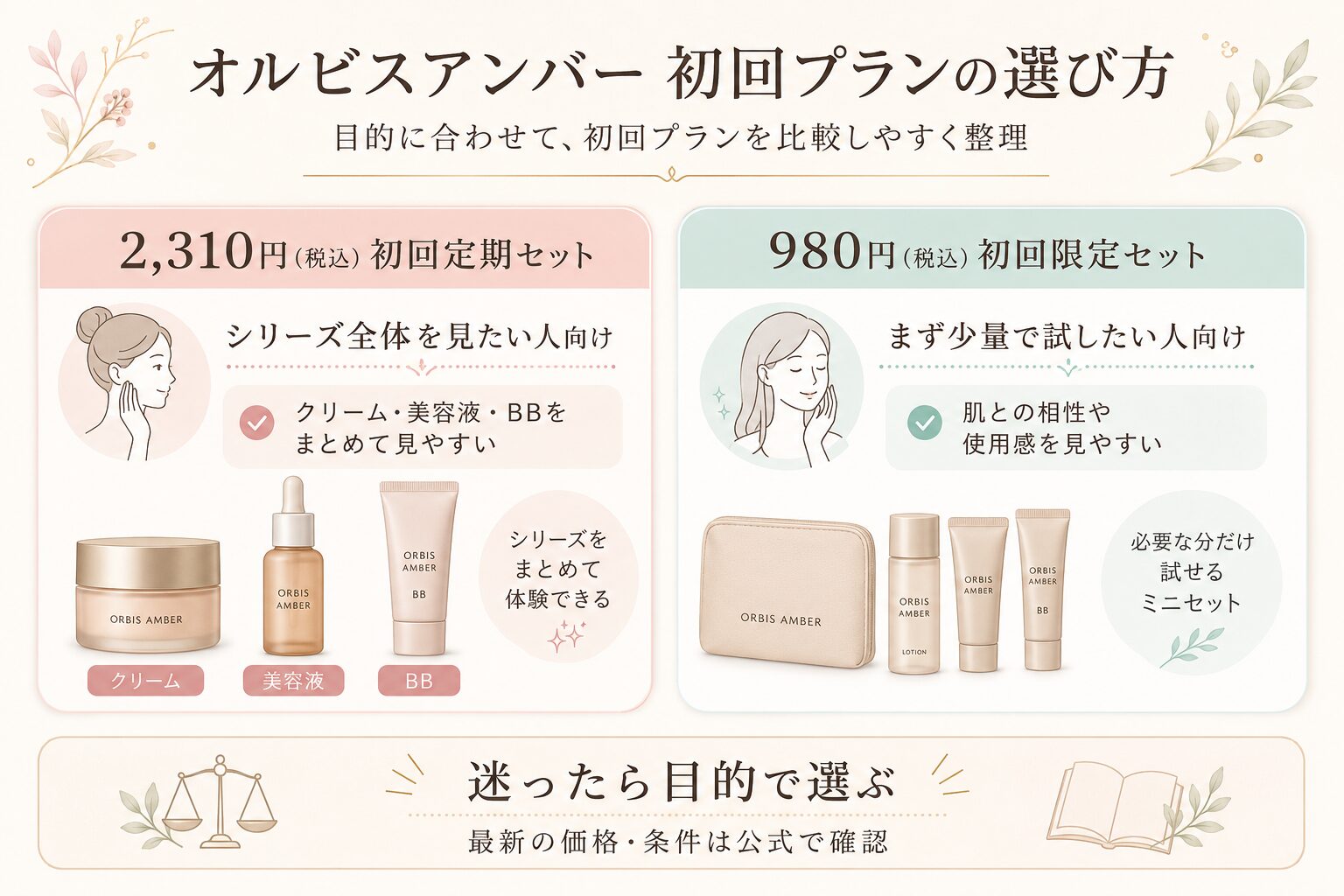 オルビスアンバーの初回定期セットと980円初回限定セットの違いを比較した図